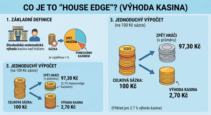 co je to house edge výhoda kasina