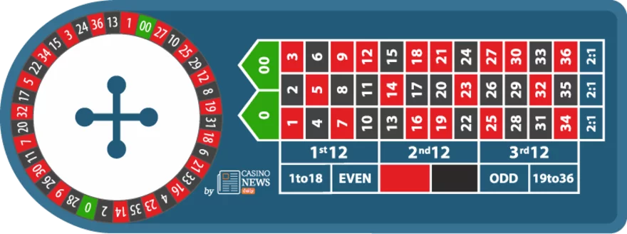 Americká ruleta - plán