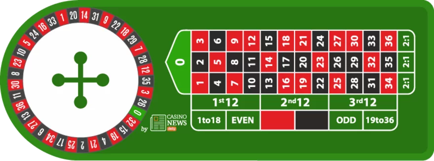 Ruleta - plán, grafika