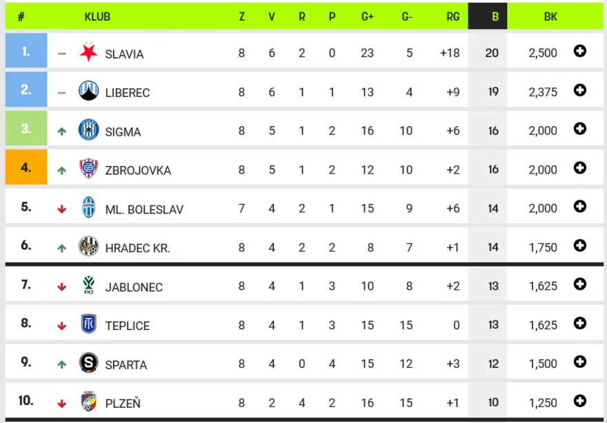 tabulka v chance lize 14. září 2026