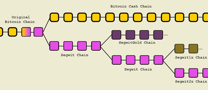 Bitcoin forky